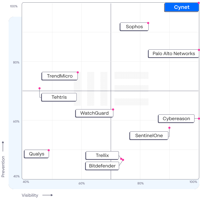 Cynet is a leader of the 2024 Mitre Att&ck Evaluations